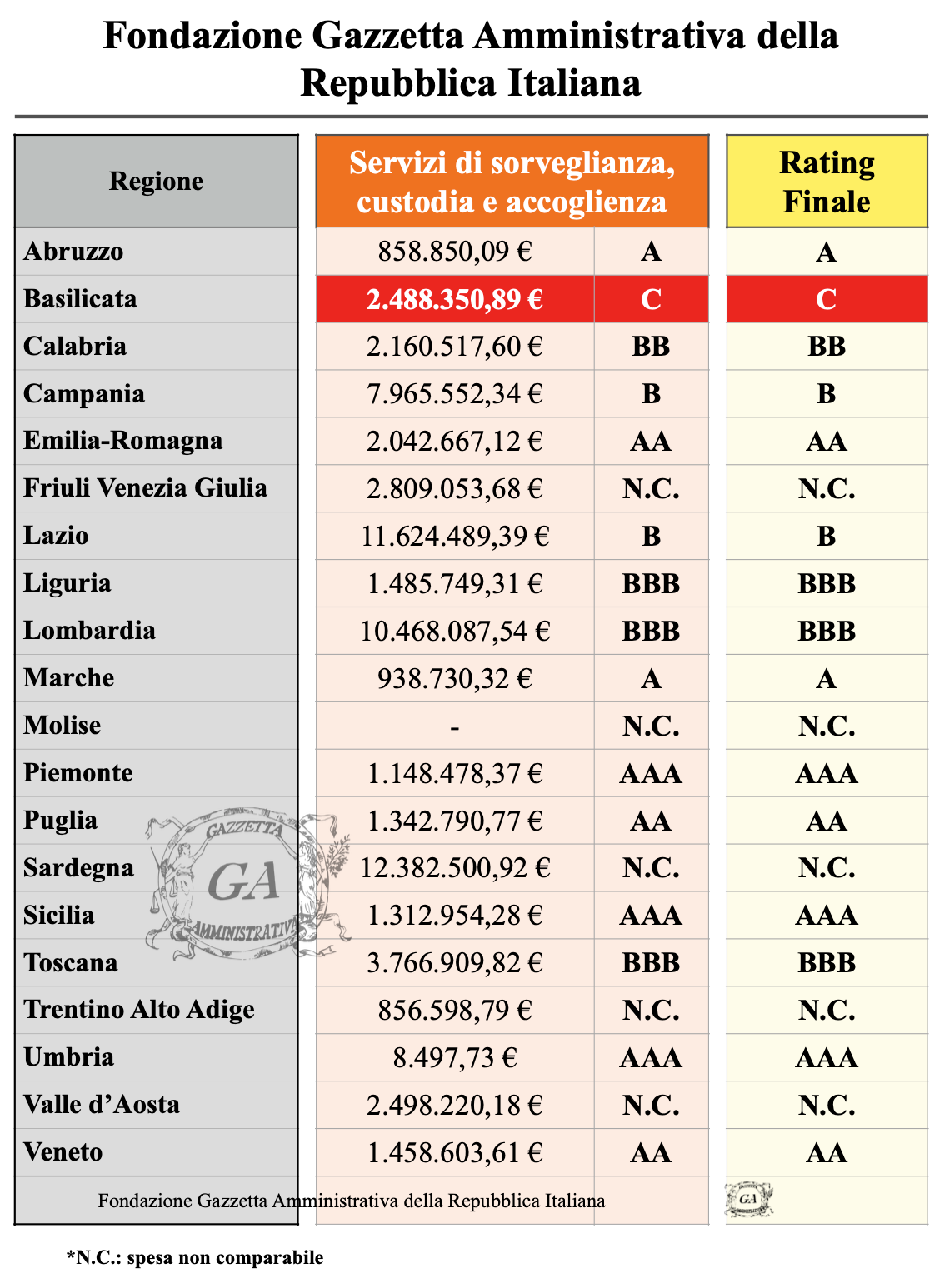 Tabella Classificazione Regioni